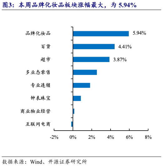谁知道本周品牌化妆品板块涨幅最大，为 5.94%