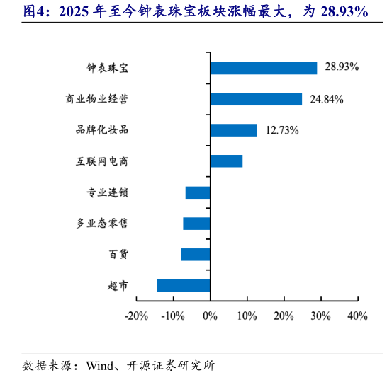 如何了解2025 年至今钟表珠宝板块涨幅最大,为 28.93%?