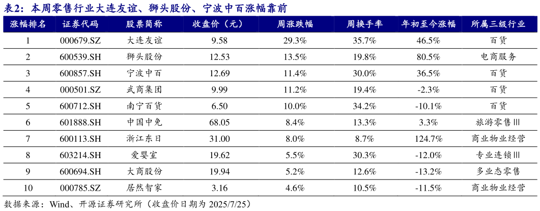 我想了解一下本周零售行业大连友谊、狮头股份、宁波中百涨幅靠前?