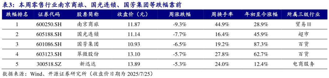 谁能回答本周零售行业南京商旅、国光连锁、国芳集团等跌幅靠前?