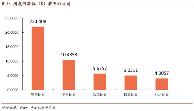 我想了解一下周度涨跌幅（%）前五的公司