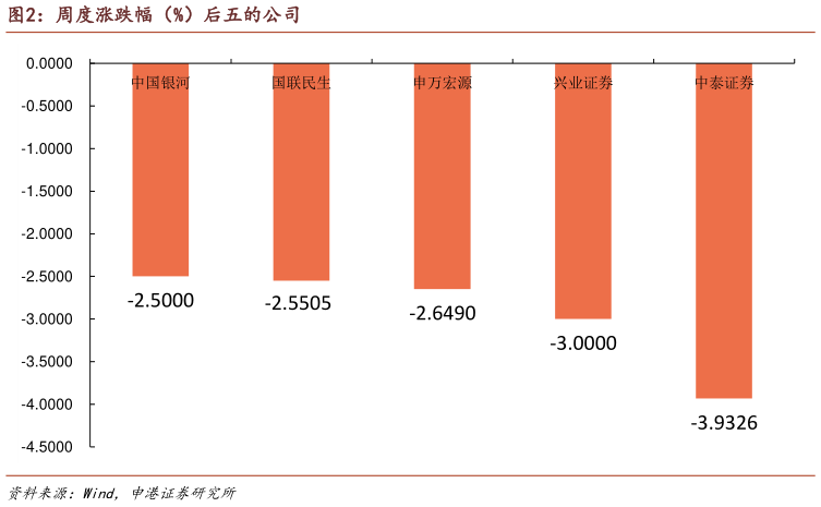 谁知道周度涨跌幅（%）后五的公司