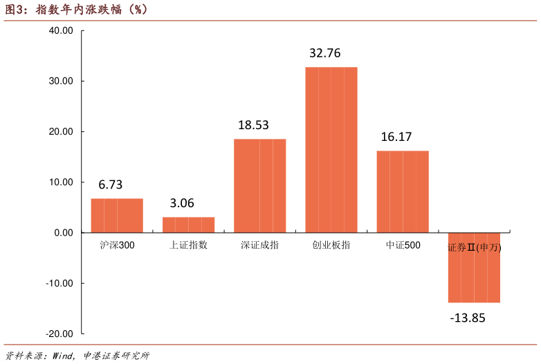 我想了解一下指数年内涨跌幅（%）