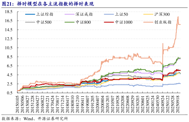 如何才能择时模型在各主流指数的择时表现