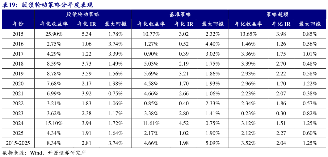如何了解股债轮动策略分年度表现
