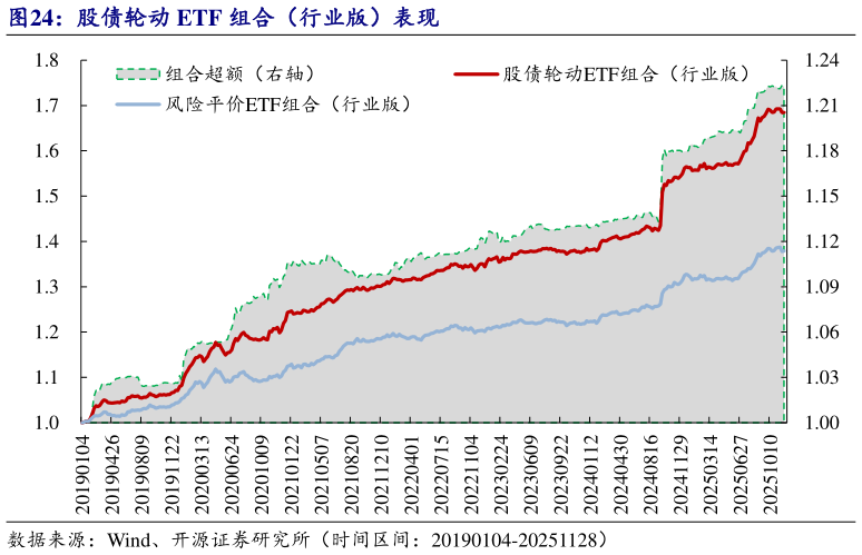 请问一下股债轮动 ETF 组合（行业版）表现