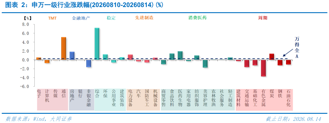 谁能回答申万一级行业涨跌幅20260810-20260814%