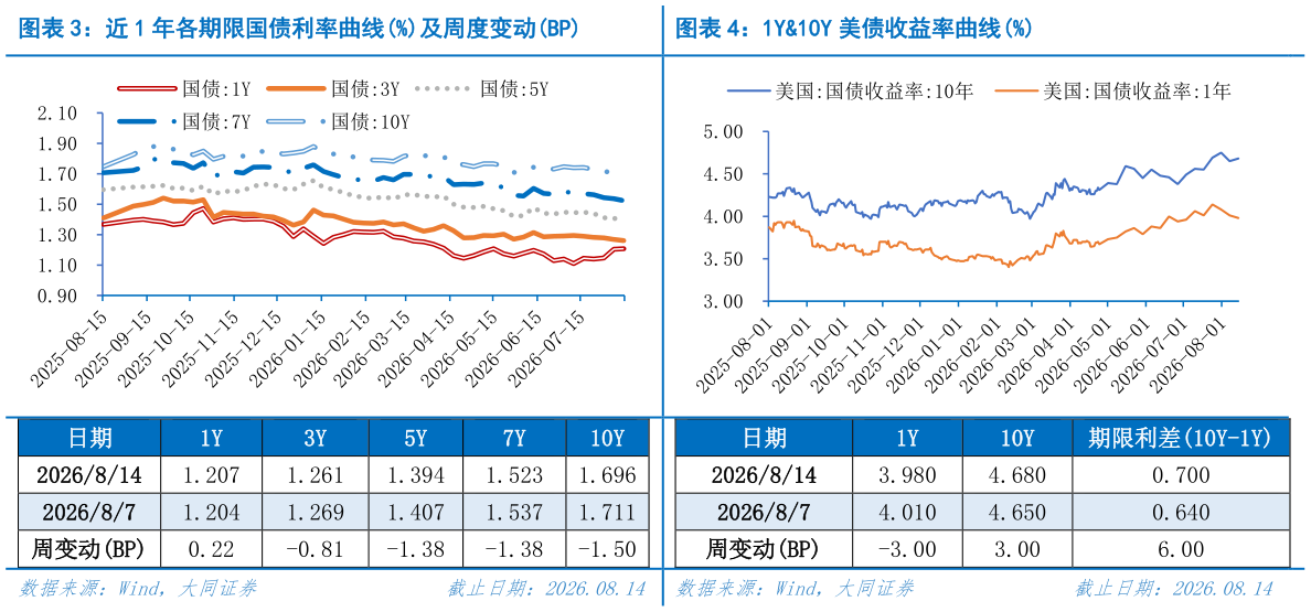 一起讨论下近 1 年各期限国债利率曲线%及周度变动BP1Y10Y 美债收益率曲线%