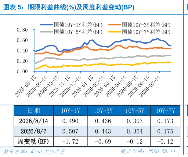 咨询下各位期限利差曲线%及周度利差变动BP