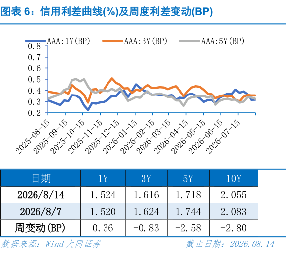 想关注一下信用利差曲线%及周度利差变动BP