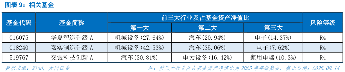 如何解释相关基金