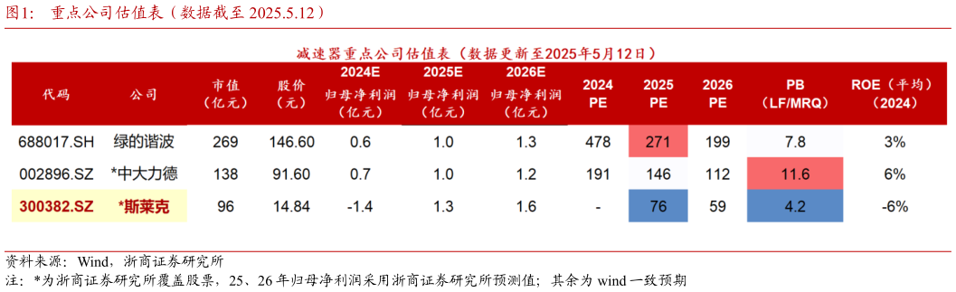 各位网友请教一下重点公司估值表（数据截至 2025.5.12）
