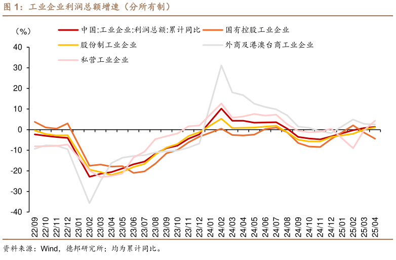 一起讨论下工业企业利润总额增速（分所有制）