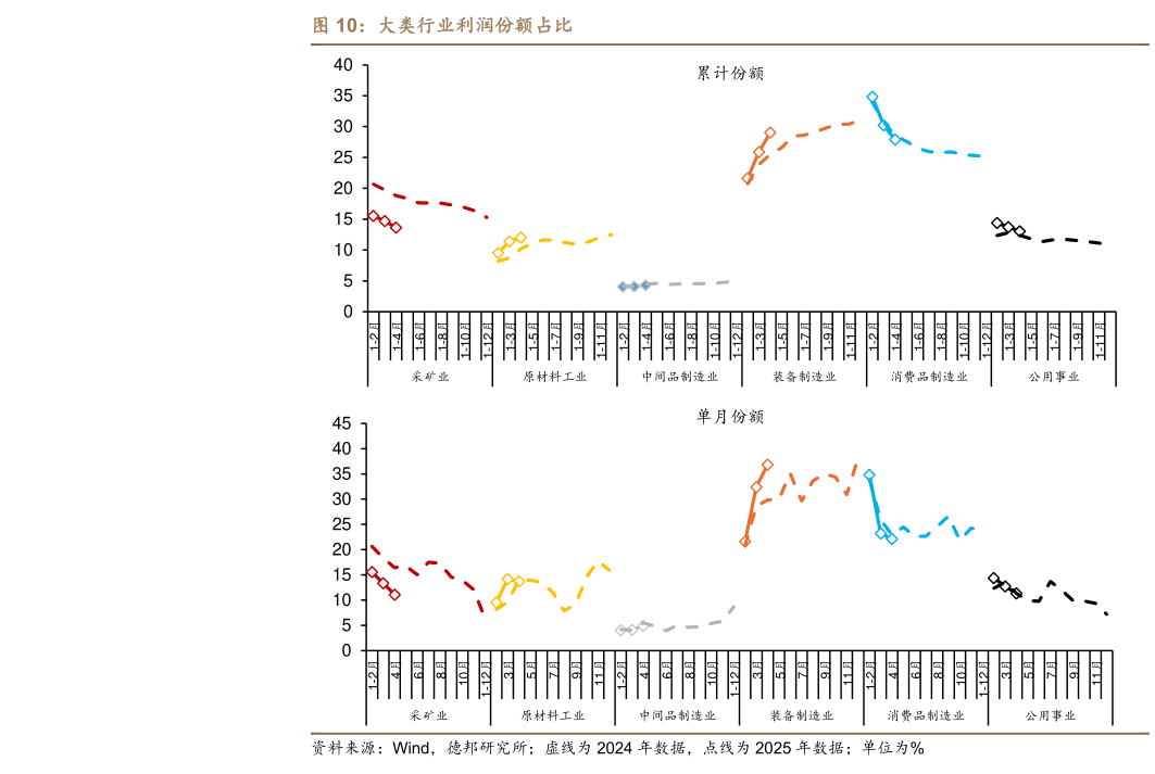谁知道大类行业利润份额占比