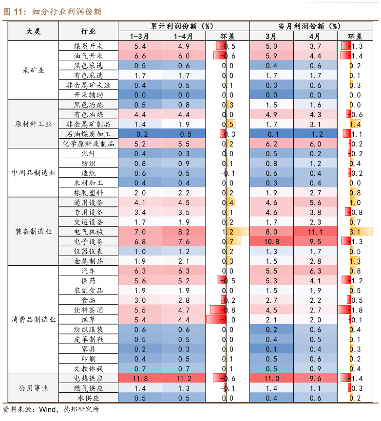 如何看待细分行业利润份额