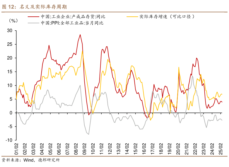 如何了解名义及实际库存周期