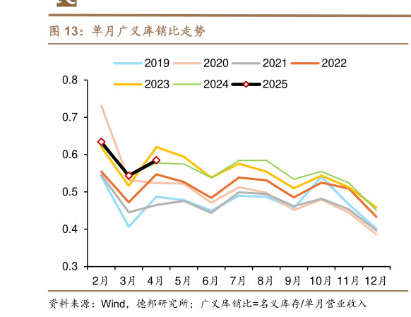 如何了解单月广义库销比走势?