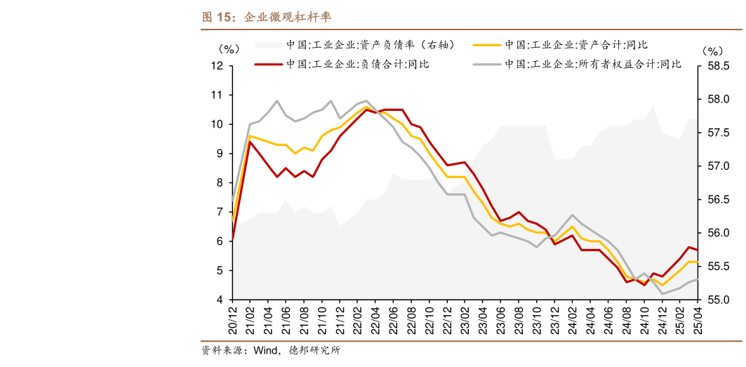 咨询大家企业微观杠杆率?