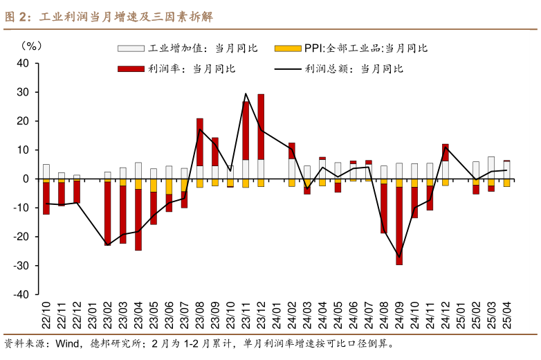 如何才能工业利润当月增速及三因素拆解