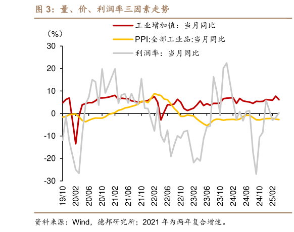 怎样理解量、价、利润率三因素走势