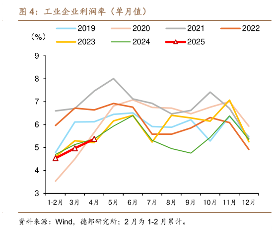 我想了解一下工业企业利润率（单月值）