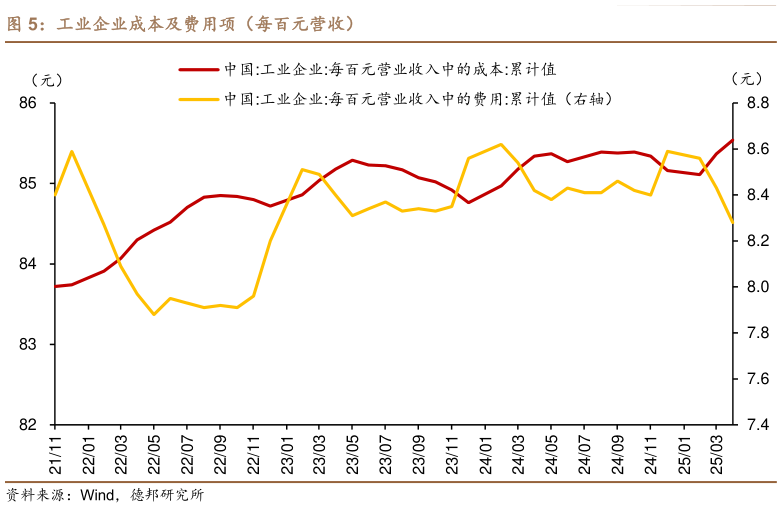 想关注一下工业企业成本及费用项（每百元营收）