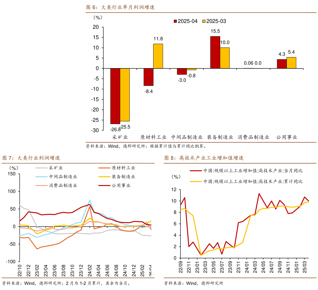 咨询下各位大类行业单月利润增速 大类行业利润增速