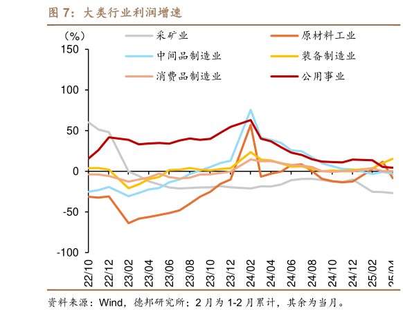 谁能回答大类行业利润增速