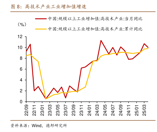 谁知道高技术产业工业增加值增速
