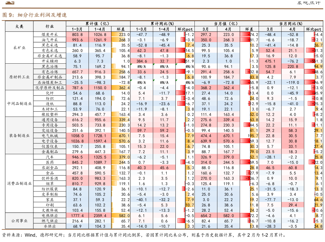 想问下各位网友细分行业利润及增速