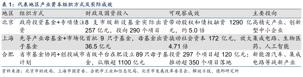 如何解释代表地区产业资本组织方式及实际成效 