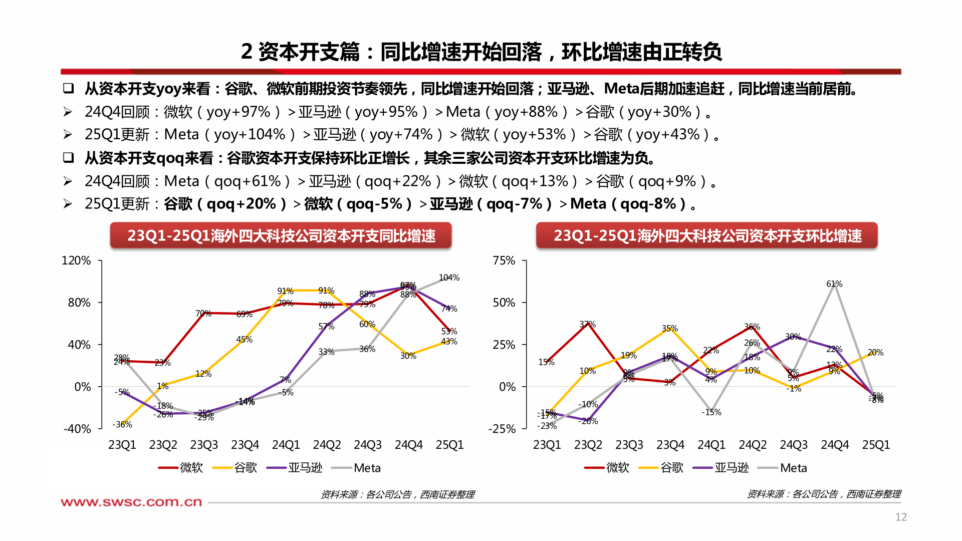 如何了解2 资本开支篇：同比增速开始回落，环比增速由正转负