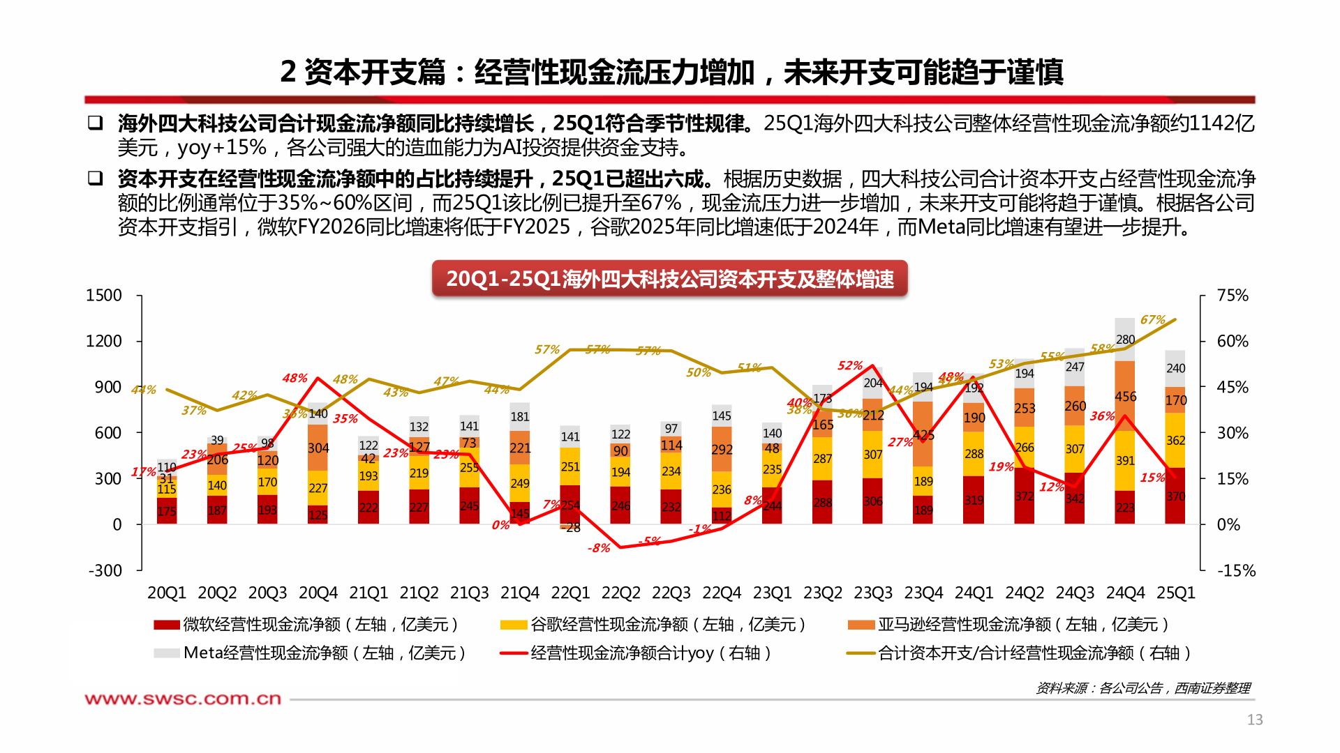 谁知道2 资本开支篇：经营性现金流压力增加，未来开支可能趋于谨慎
