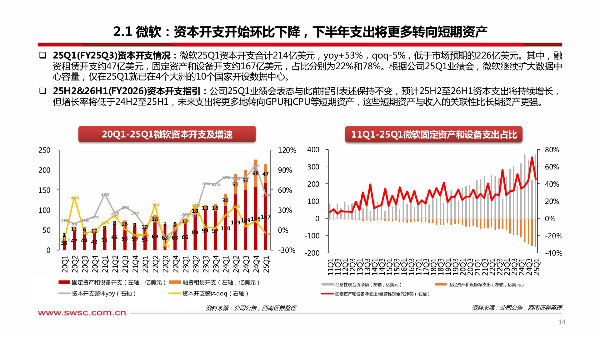 谁知道2.1 微软：资本开支开始环比下降，下半年支出将更多转向短期资产