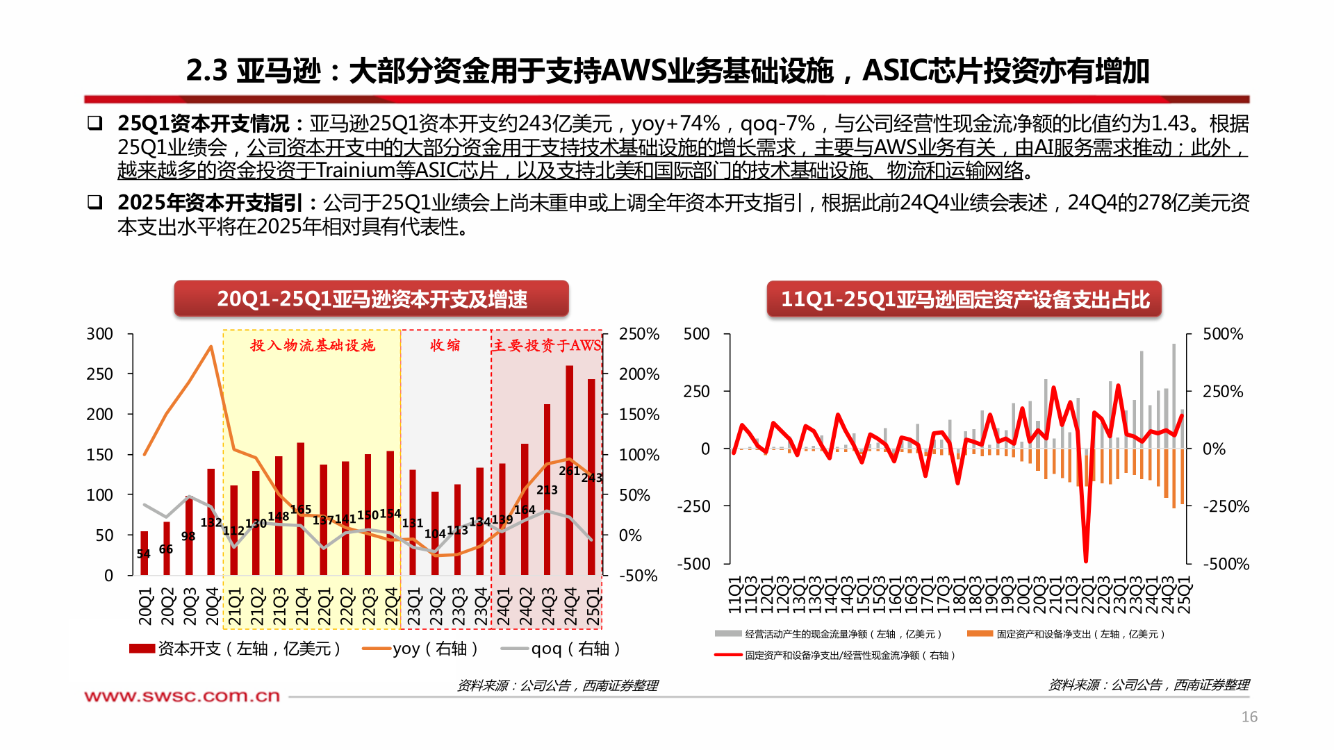 想问下各位网友2.3 亚马逊：大部分资金用于支持AWS业务基础设施，ASIC芯片投资亦有增加