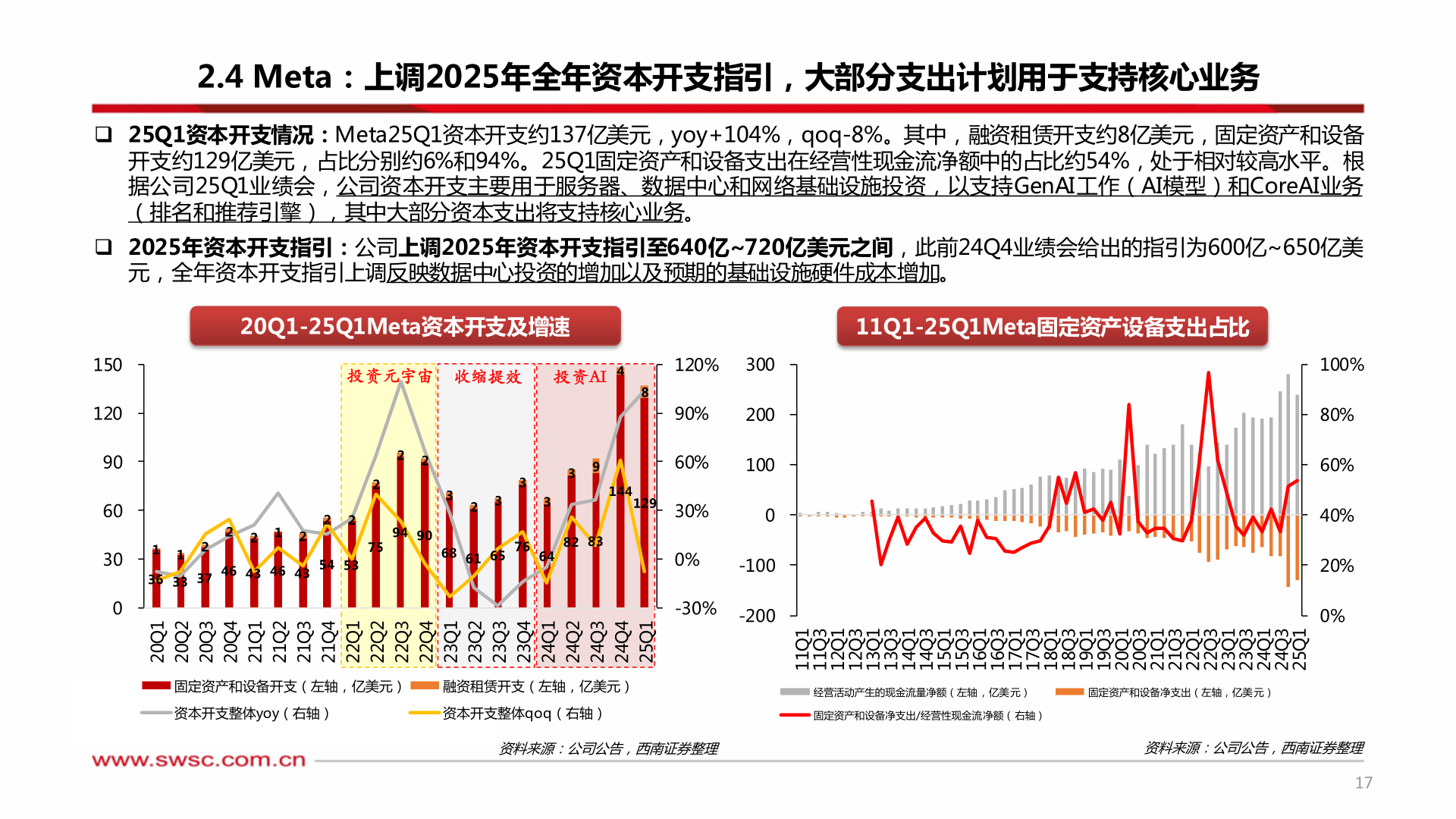 谁知道2.4 Meta：上调2025年全年资本开支指引，大部分支出计划用于支持核心业务