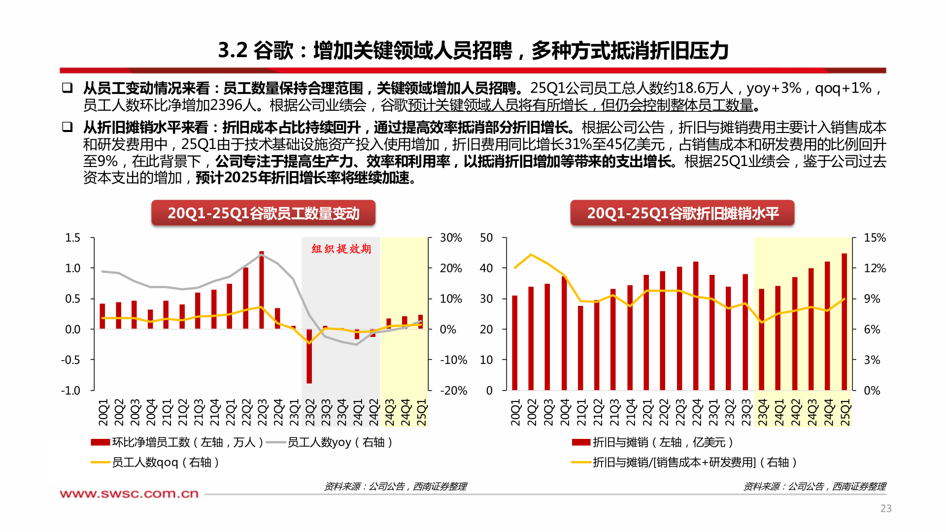 我想了解一下3.2 谷歌：增加关键领域人员招聘，多种方式抵消折旧压力