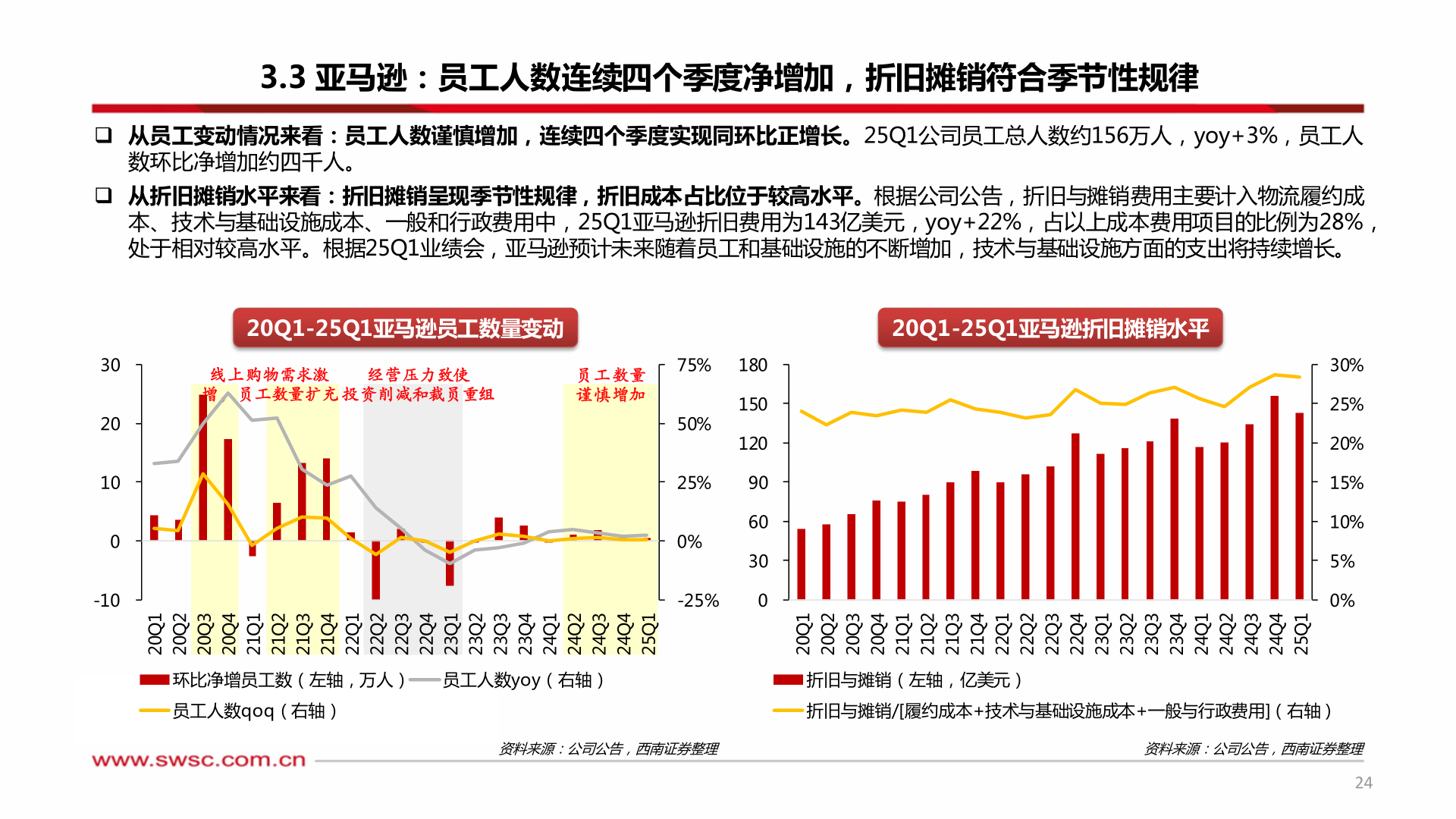 请问一下3.3 亚马逊：员工人数连续四个季度净增加，折旧摊销符合季节性规律