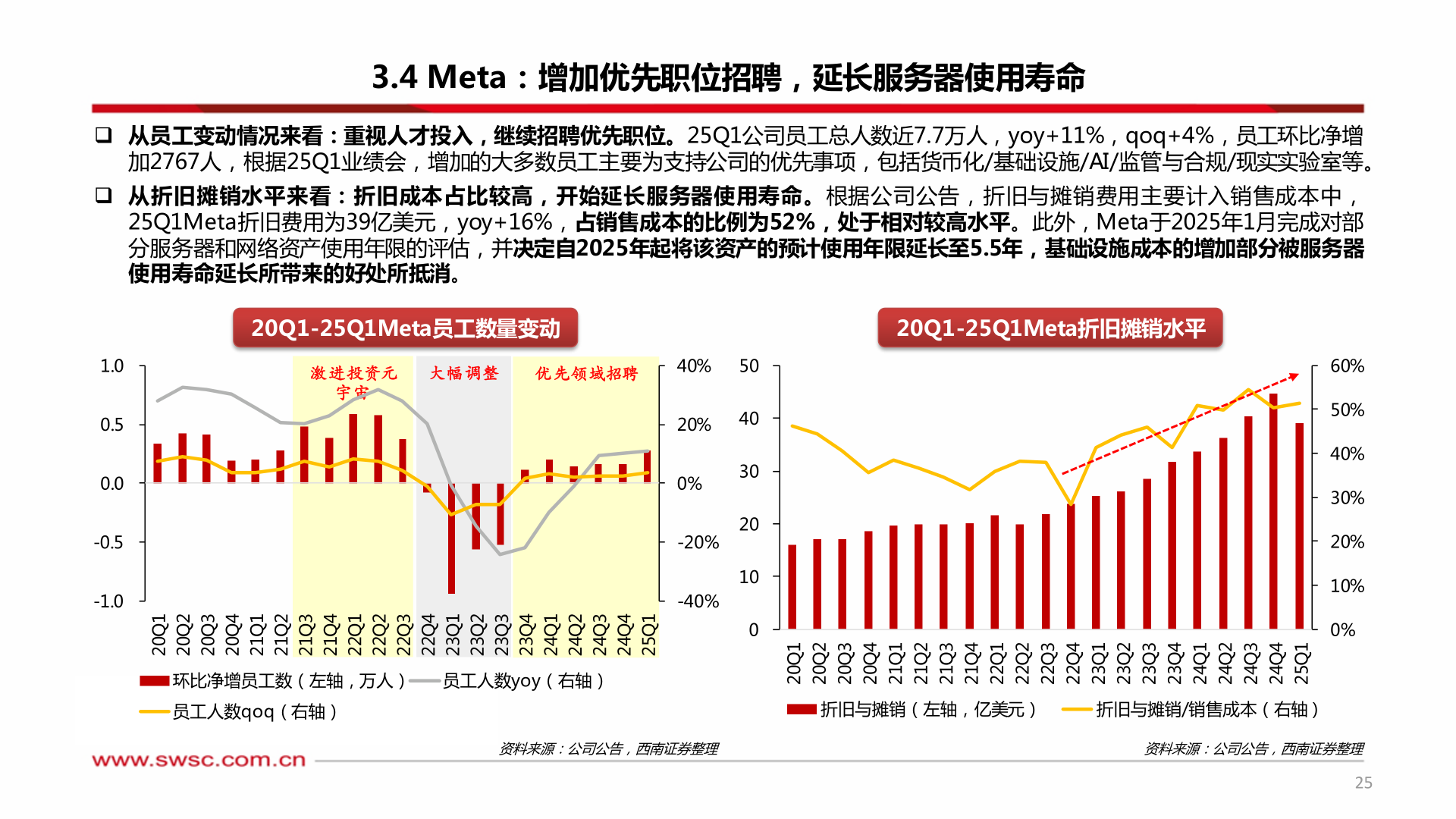 一起讨论下3.4 Meta：增加优先职位招聘，延长服务器使用寿命