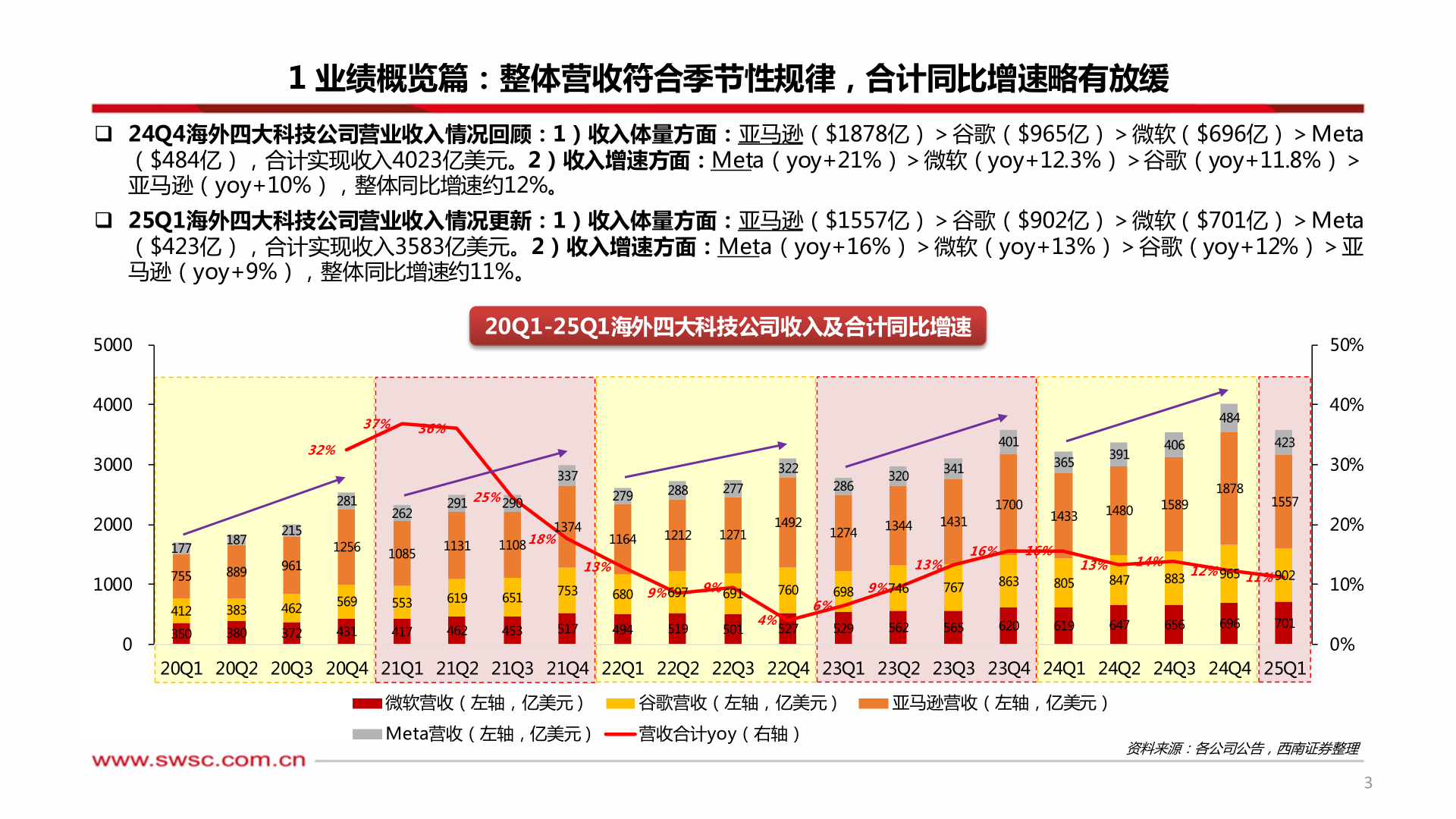 谁能回答1 业绩概览篇：整体营收符合季节性规律，合计同比增速略有放缓