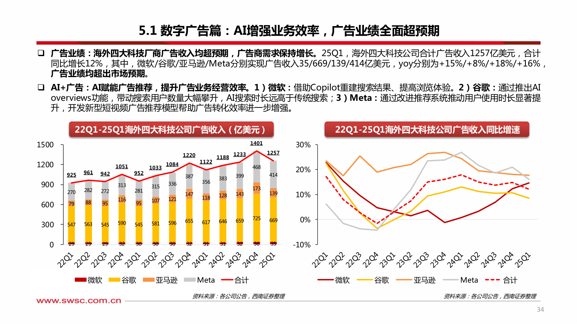 如何解释5.1 数字广告篇：AI增强业务效率，广告业绩全面超预期