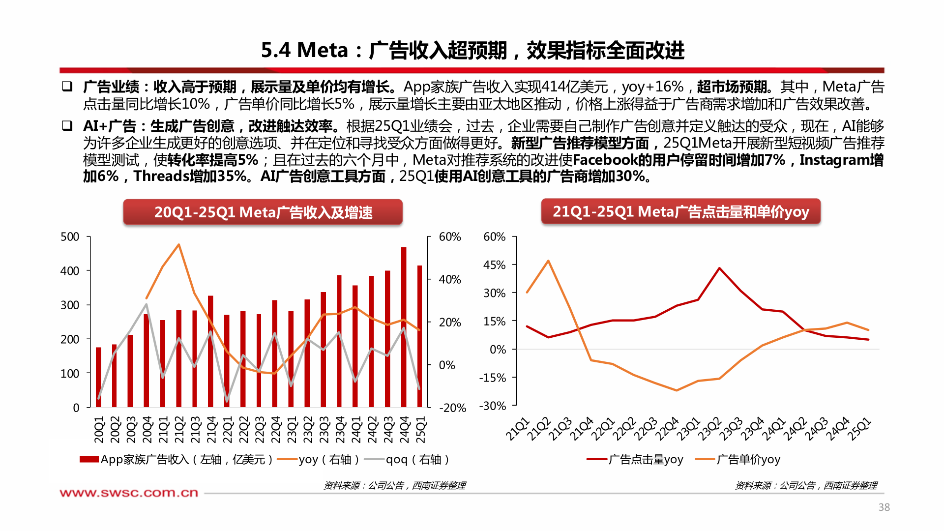 谁能回答5.4 Meta：广告收入超预期，效果指标全面改进