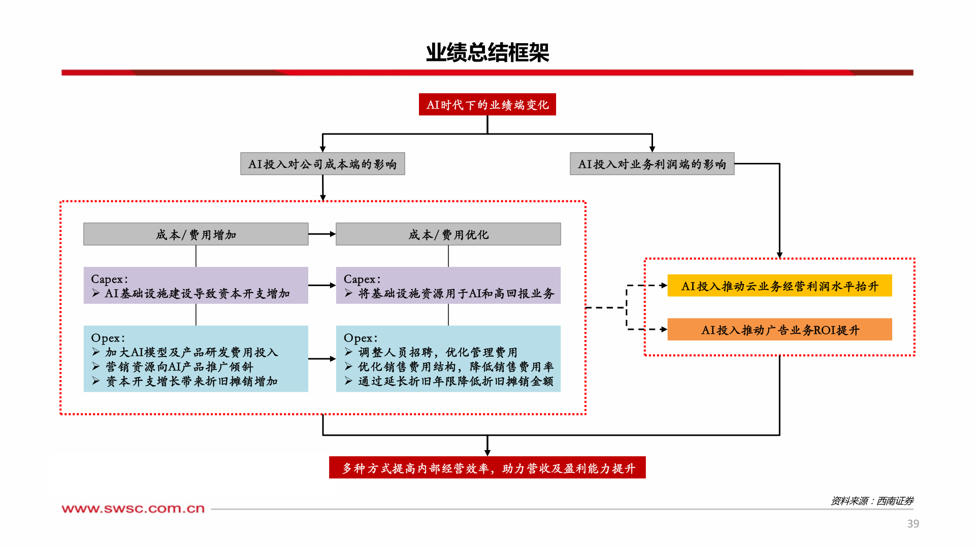 想关注一下业绩总结框架