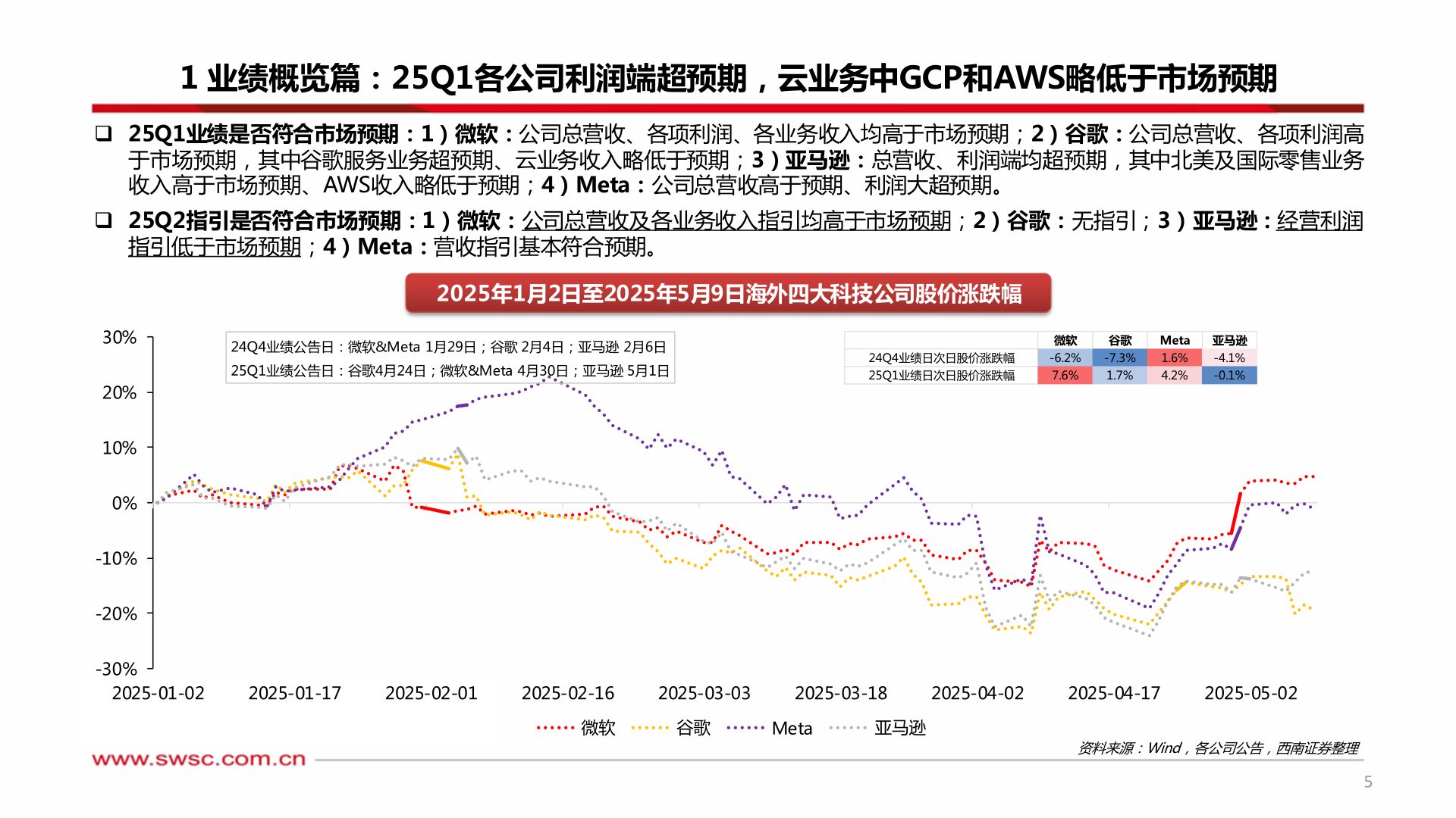 怎样理解1 业绩概览篇：25Q1各公司利润端超预期，云业务中GCP和AWS略低于市场预期