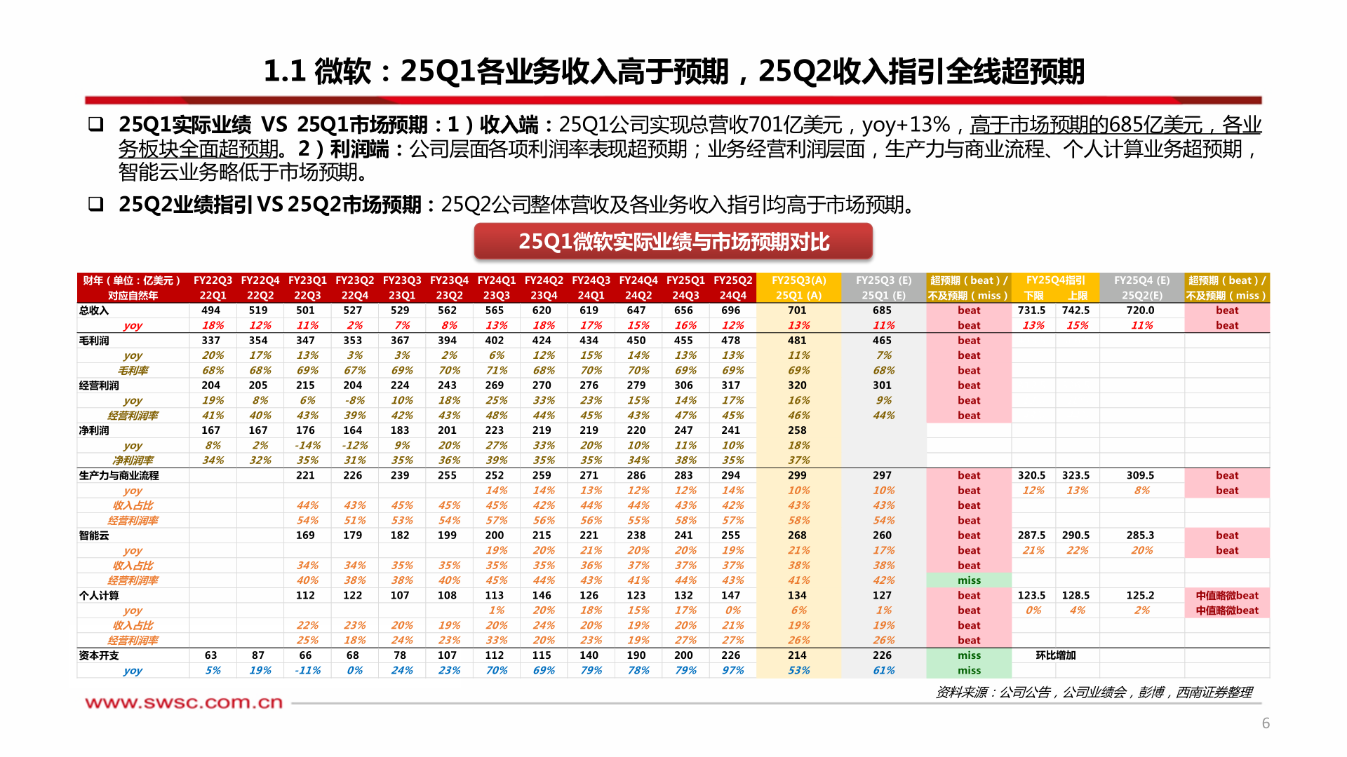 各位网友请教一下1.1 微软：25Q1各业务收入高于预期，25Q2收入指引全线超预期