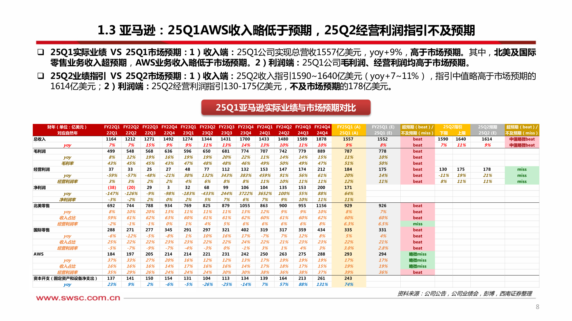 如何了解1.3 亚马逊：25Q1AWS收入略低于预期，25Q2经营利润指引不及预期