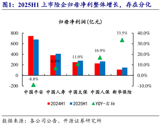怎样理解2025H1 上市险企归母净利整体增长，存在分化