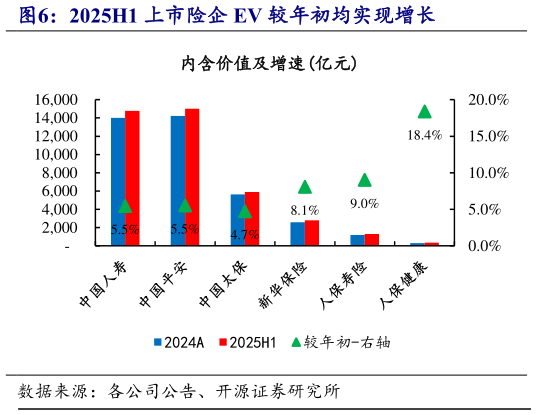 如何了解2025H1 上市险企 EV 较年初均实现增长