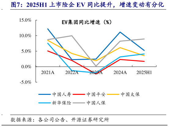 如何了解2025H1 上市险企 EV 同比提升，增速变动有分化