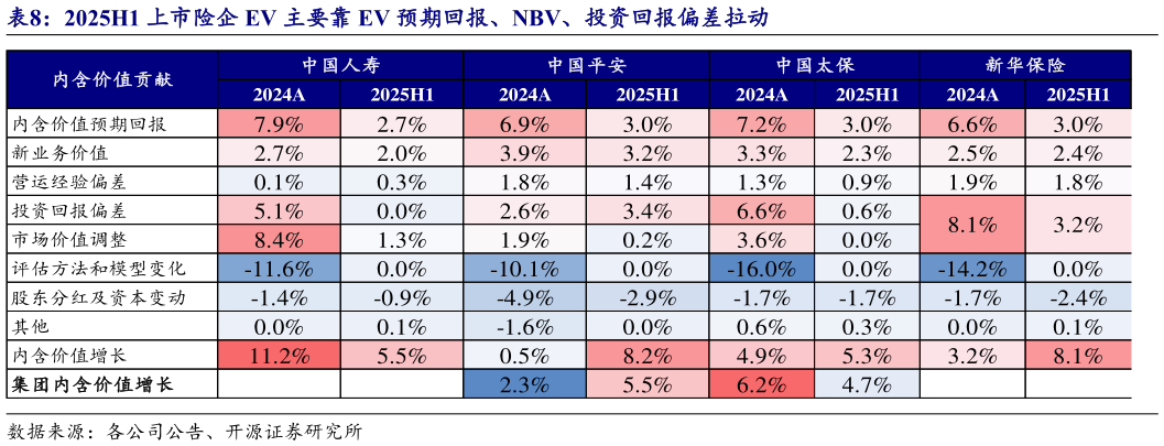 谁知道2025H1 上市险企 EV 主要靠 EV 预期回报、NBV、投资回报偏差拉动